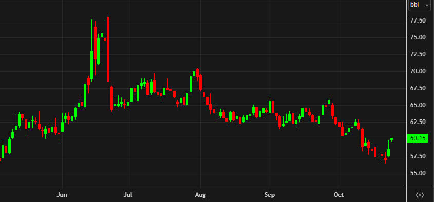 Trump Imposes Sanctions on Russian Oil Firms, Crude Surges Past $60